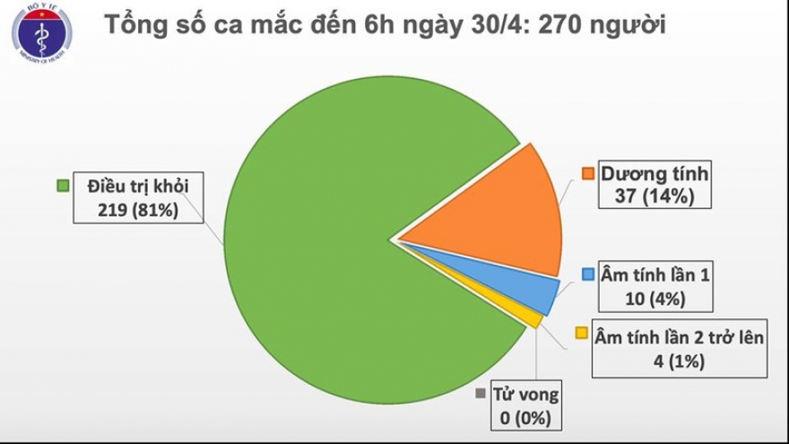 Ngày thứ 14 Việt Nam không có ca mắc Covid-19 trong cộng đồng