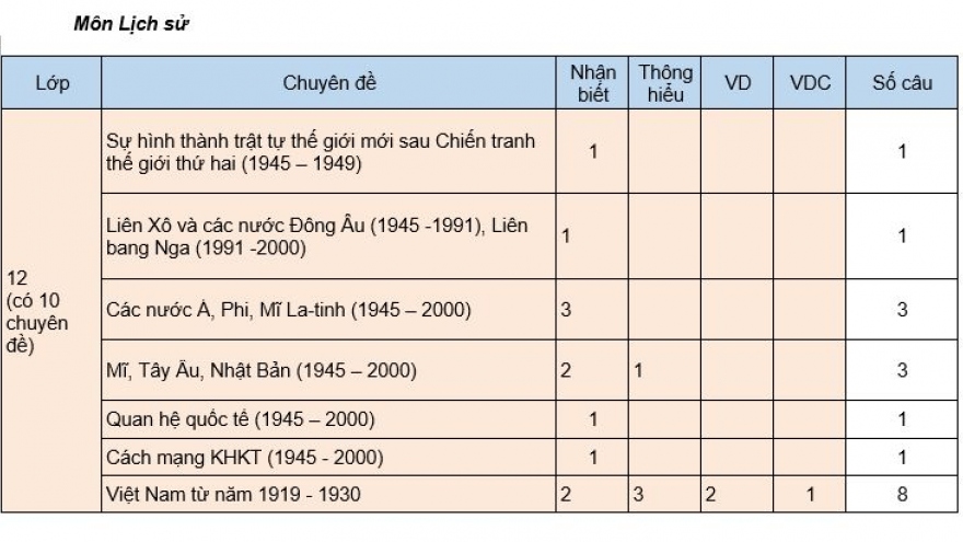 Các câu hỏi trong đề thi tham khảo Lịch sử, Địa lý được ra theo ma trận nào?