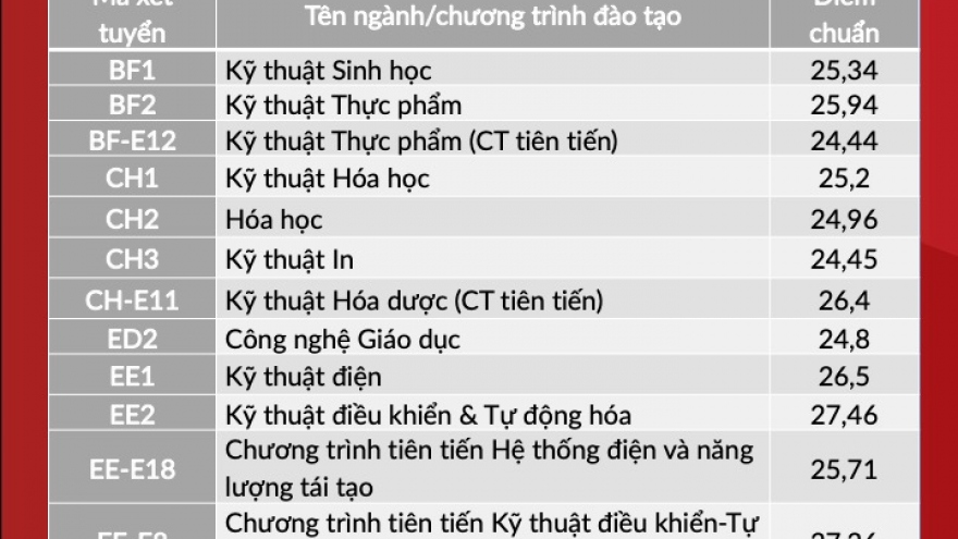 ĐH Bách khoa Hà Nội công bố điểm chuẩn 2021, cao nhất là ngành Công nghệ thông tin