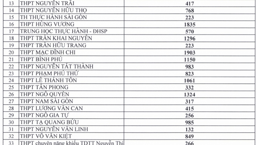 Tỷ lệ "chọi" vào lớp 10 của các trường THPT công lập tại TP.HCM