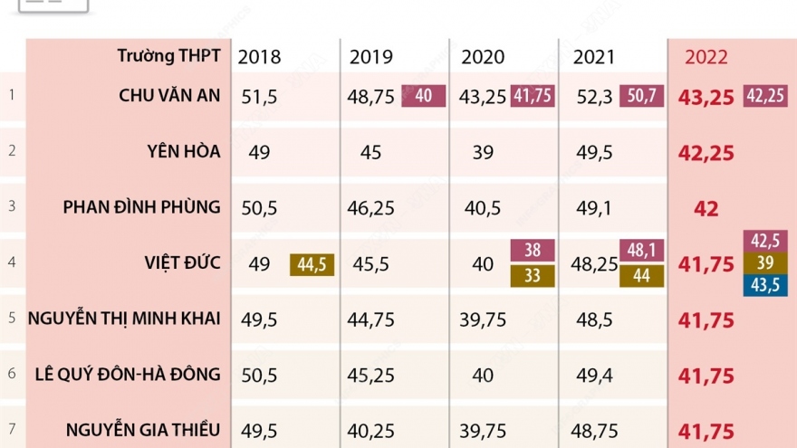 Tuyển sinh lớp 10 tại Hà Nội: 14 trường có điểm chuẩn từ 40 điểm trở lên