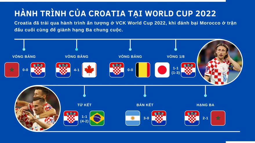 Hành trình ấn tượng của Croatia ở World Cup 2022