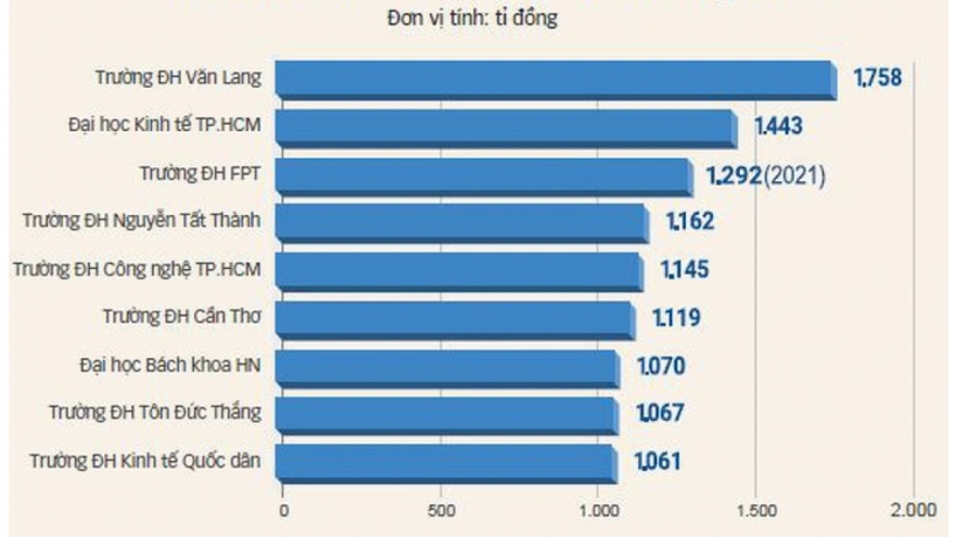 Trường đại học thu nghìn tỷ nhưng chất lượng đào tạo đến đâu?