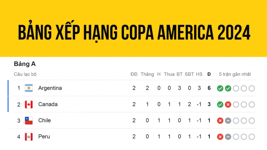 Bảng xếp hạng Copa America 2024 mới nhất: Xác định đội đầu tiên vào tứ kết