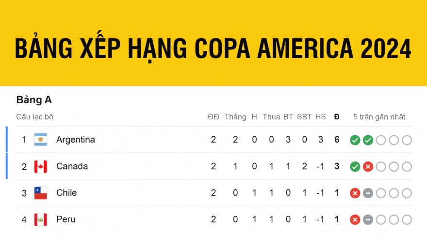 Bảng xếp hạng Copa America 2024 mới nhất: Mỹ nguy cơ bị loại từ vòng bảng