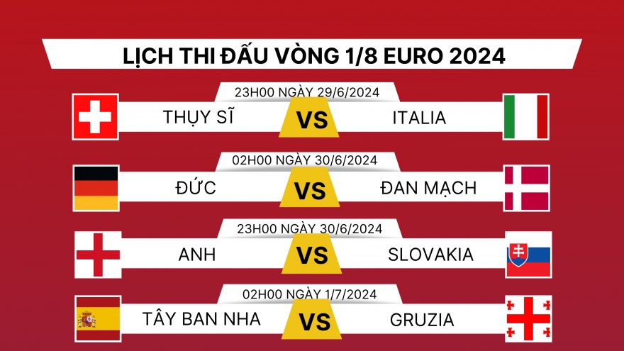 Lịch thi đấu vòng 1/8 EURO 2024: Kịch tính nhánh đấu tử thần