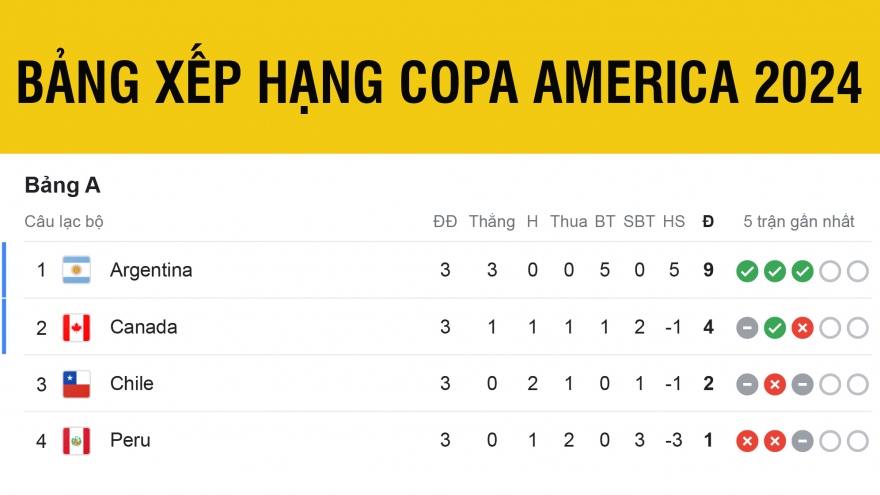 Bảng xếp hạng Copa America 2024 mới nhất: Đã xác định được 2 cặp tứ kết