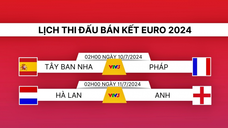 Lịch thi đấu bán kết EURO 2024: Tây Ban Nha đọ sức Pháp, Hà Lan gặp Anh