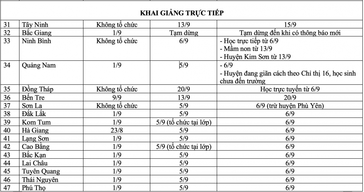 Kế hoạch khai giảng và lịch học của 63 tỉnh, thành phố