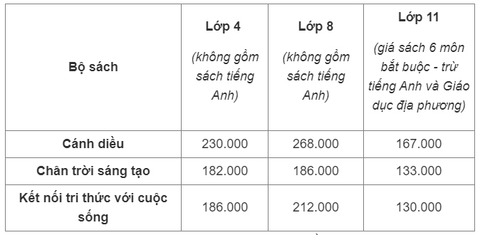 Tăng gấp ba giá sách giáo khoa lớp 4, 8, 11 mới