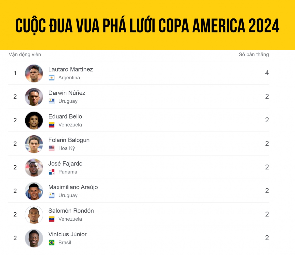 Bảng xếp hạng “Vua phá lưới” Copa America 2024 mới nhất