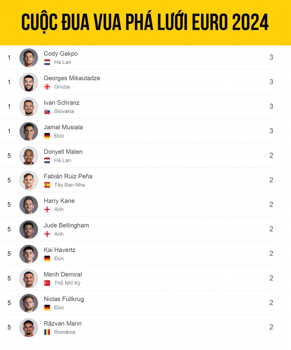 Bảng xếp hạng “Vua phá lưới” EURO 2024 mới nhất