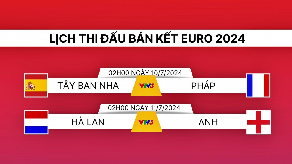 Lịch thi đấu bán kết EURO 2024: Tây Ban Nha đọ sức Pháp, Hà Lan gặp Anh